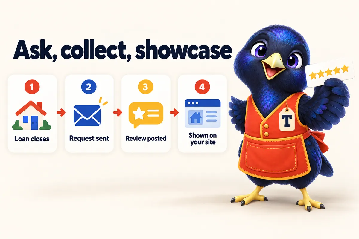 Infographic: Ask, collect, showcase. 1: Loan closes. 2: Request sent. 3: Review posted. 4: Shown on your site. With Trove the bowerbird mascot.