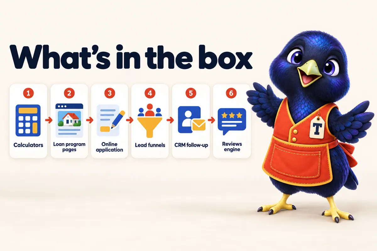 Infographic: What's in the box. 1: Calculators. 2: Loan program pages. 3: Online application. 4: Lead funnels. 5: CRM follow-up. 6: Reviews engine. With Trove the bowerbird mascot.